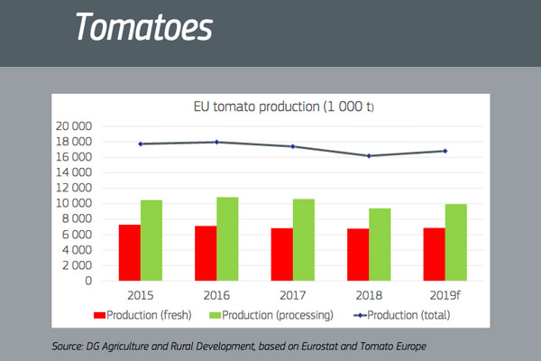 πίνακας παραγωγή ντομάτας στην ΕΕ