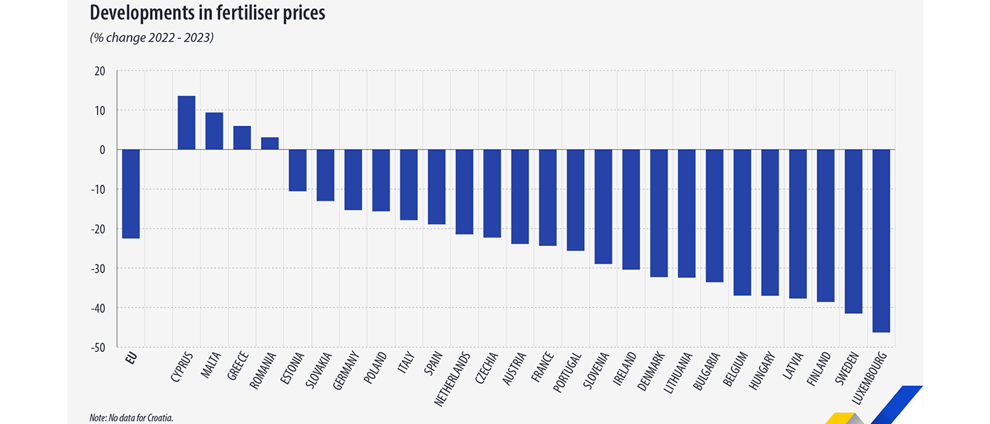 τιμές λιπασμάτων