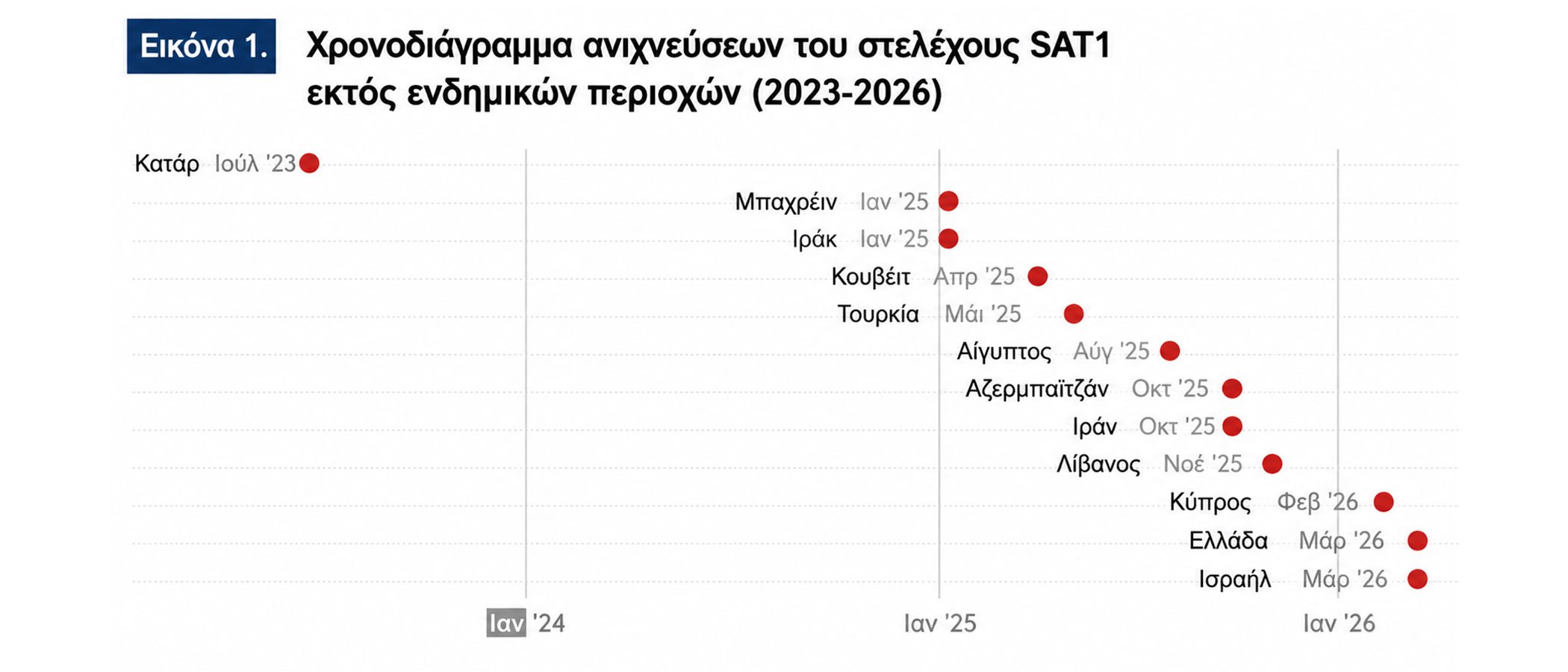 Χρονοδιάγραμμα ανιχνεύσεων του στελέχους SAT1 εκτός ενδημικών περιοχών