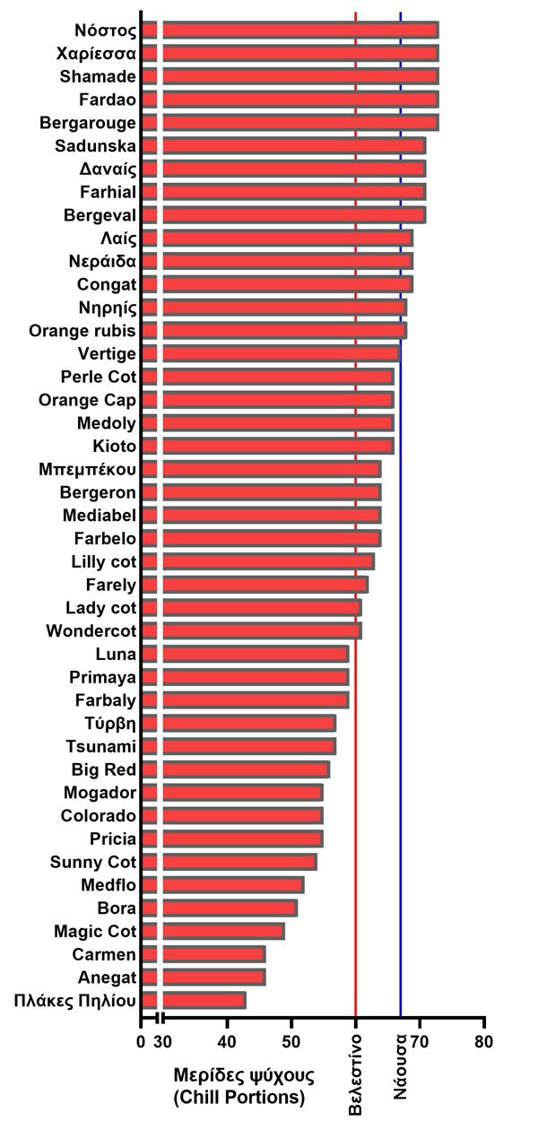 βερίκοκα ψύχος
