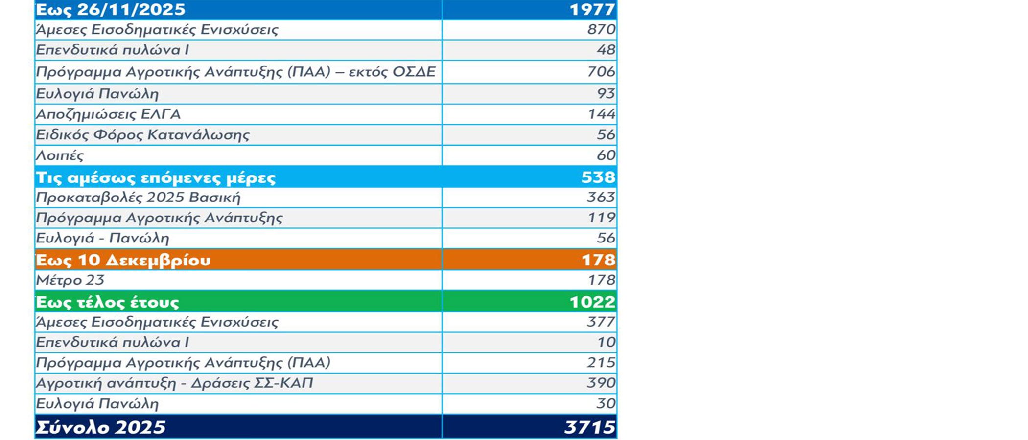 Πληρωμές ενισχύσεων αγροτών