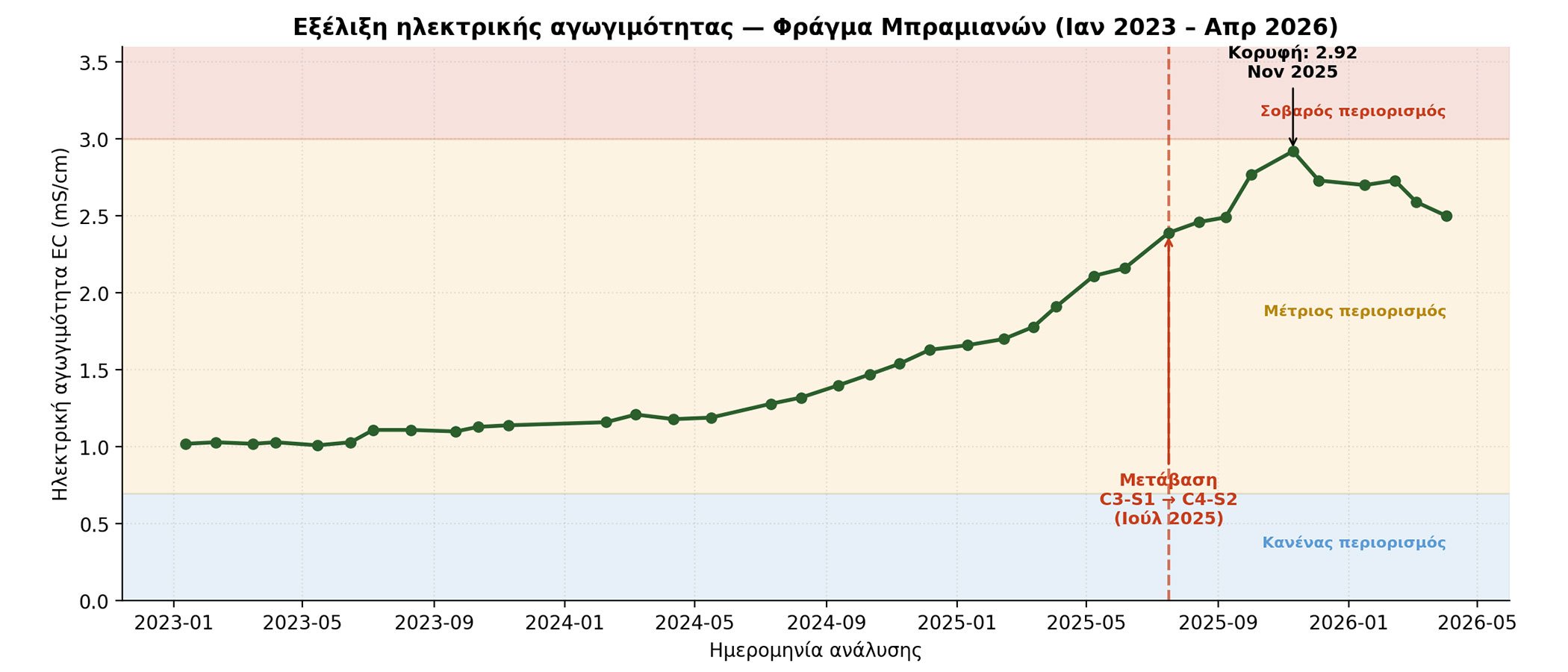 Όταν το νερό άρδευσης αλλάζει τους κανόνες της θρέψης