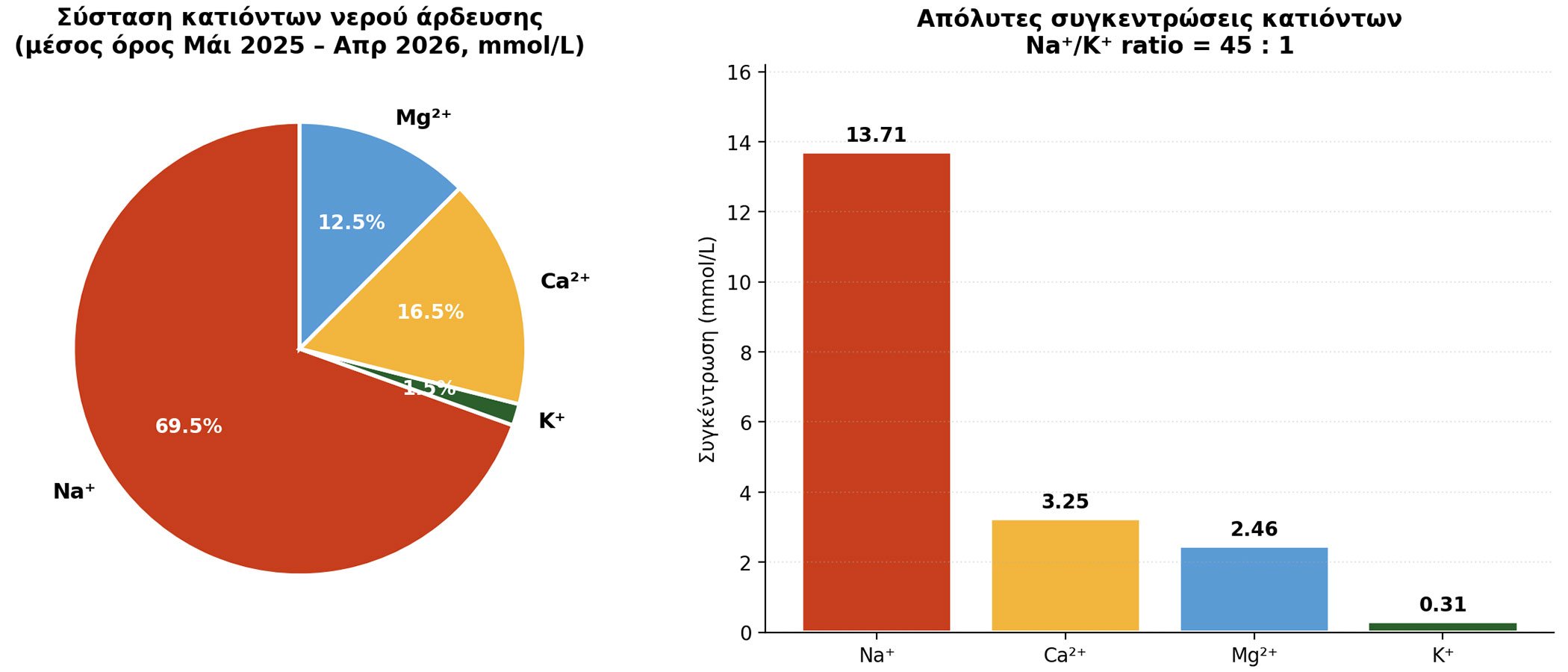 Όταν το νερό άρδευσης αλλάζει τους κανόνες της θρέψης