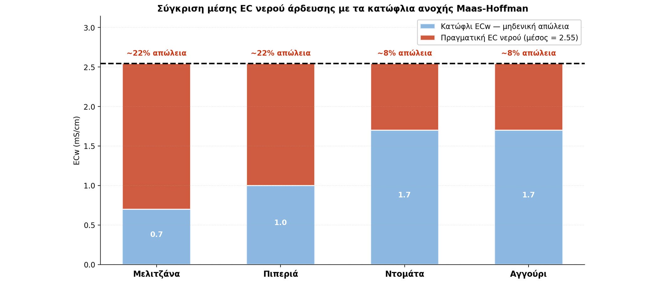 Όταν το νερό άρδευσης αλλάζει τους κανόνες της θρέψης