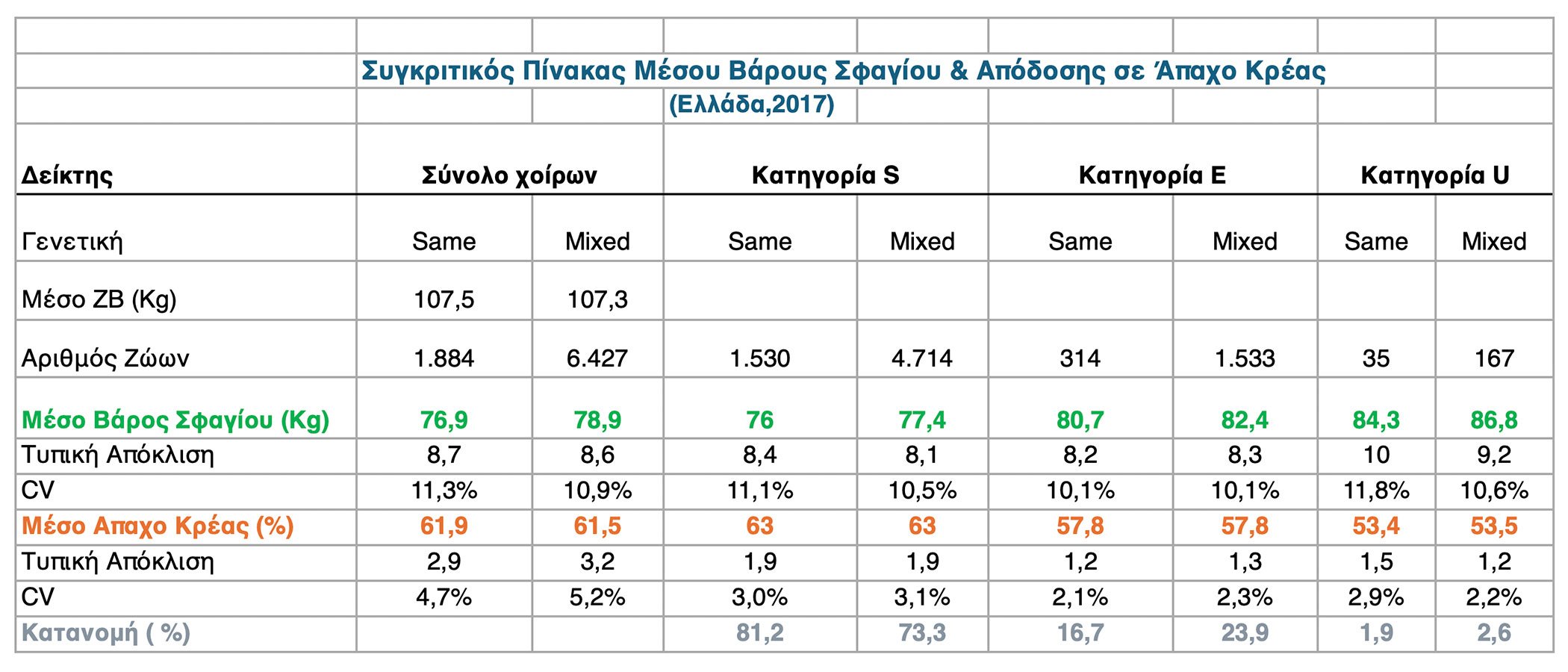 Συγκριτικός Πίνακας Μέσου Βάρους Σφαγίου και Απόδοσης σε Άπαχο Κρέας, 2017-Ελλάδα