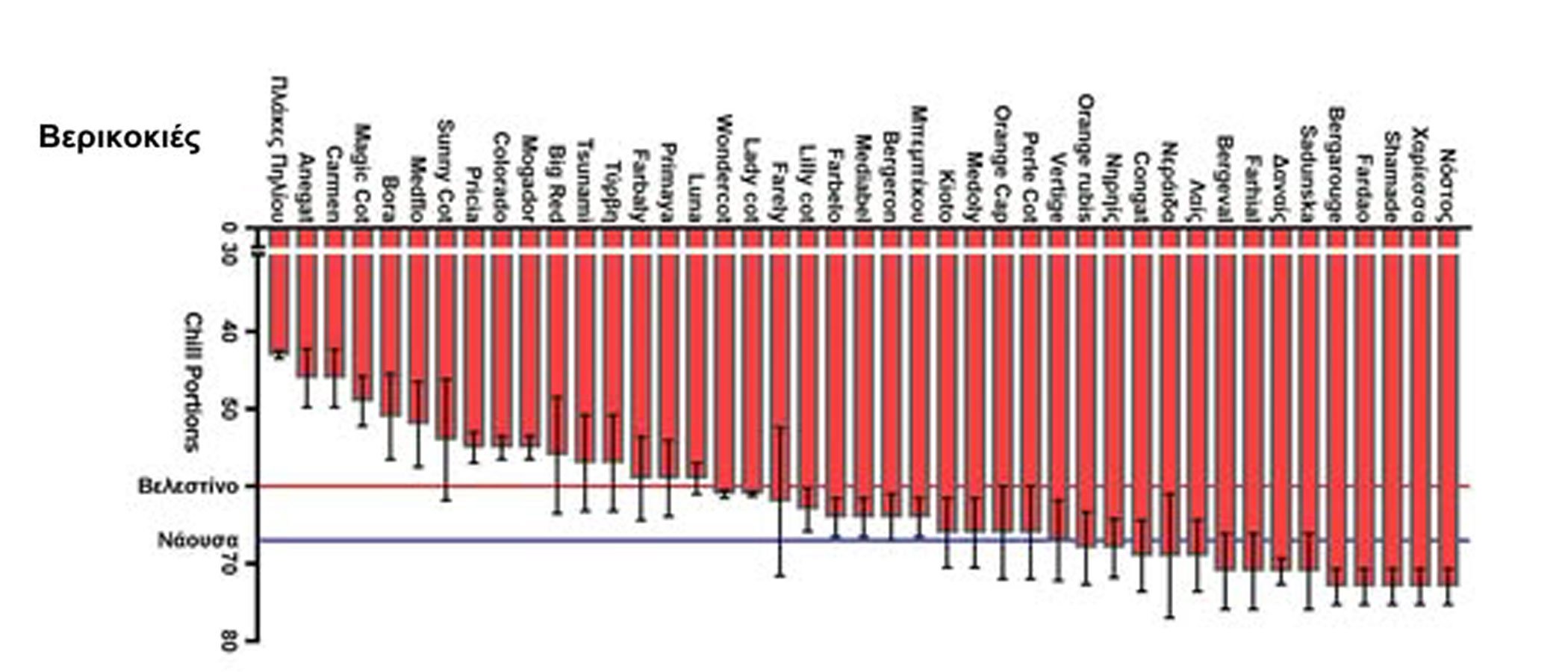 Απαιτήσεις σε ψύχος για τη διάσπαση του ληθάργου ποικιλιών βερικοκιάς που καλλιεργούνται στην Ελλάδα, όπως εκτιμήθηκαν με το Δυναμικό Μοντέλο και εκφράζονται σε Μονάδες Ψύχους (Chill Portions). Οι κάθετες γραμμές υποδηλώνουν το σωρευτικό ψύχος που καταγράφηκε στη Νάουσα και στο Βελεστίνο έως τις 12 Φεβρουαρίου 2026